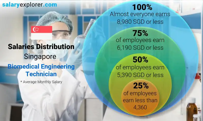 Median and salary distribution Singapore Biomedical Engineering Technician monthly