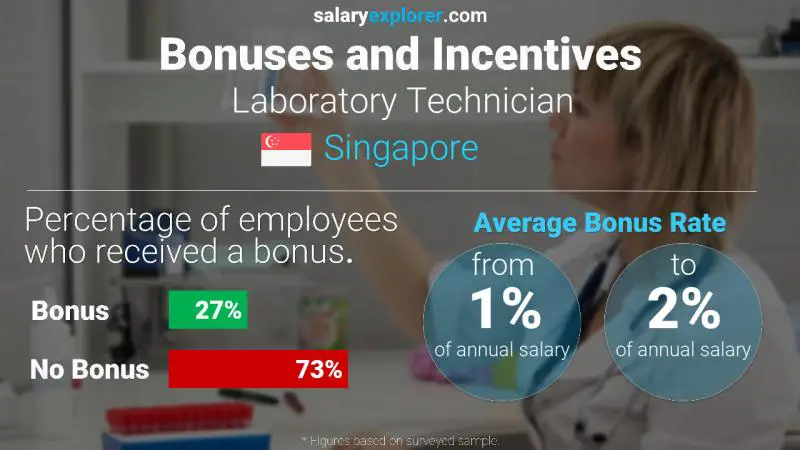Annual Salary Bonus Rate Singapore Laboratory Technician