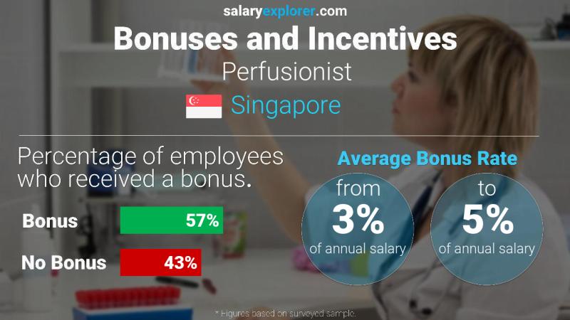 Annual Salary Bonus Rate Singapore Perfusionist
