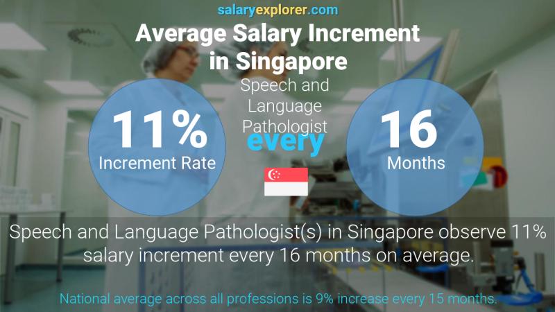 Annual Salary Increment Rate Singapore Speech and Language Pathologist