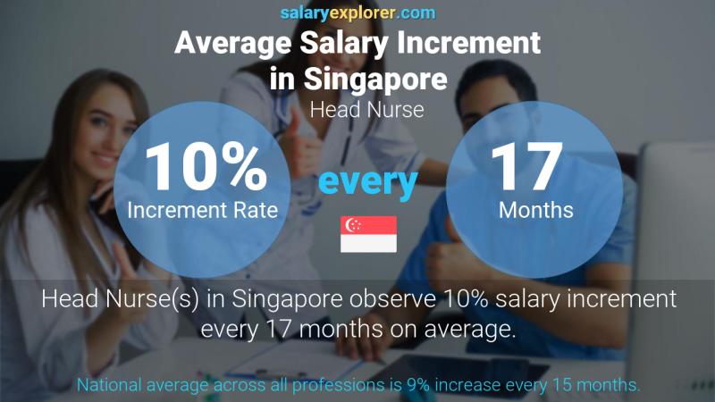 Annual Salary Increment Rate Singapore Head Nurse