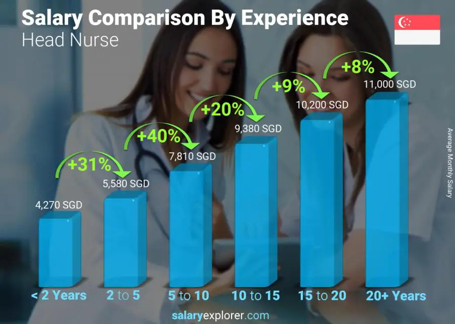 Salary comparison by years of experience monthly Singapore Head Nurse
