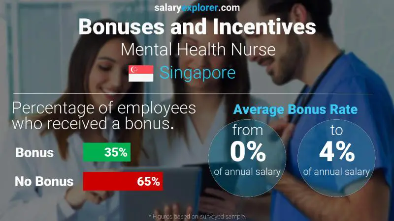 Annual Salary Bonus Rate Singapore Mental Health Nurse