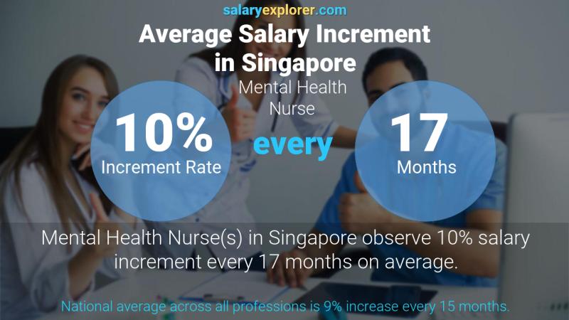 Annual Salary Increment Rate Singapore Mental Health Nurse