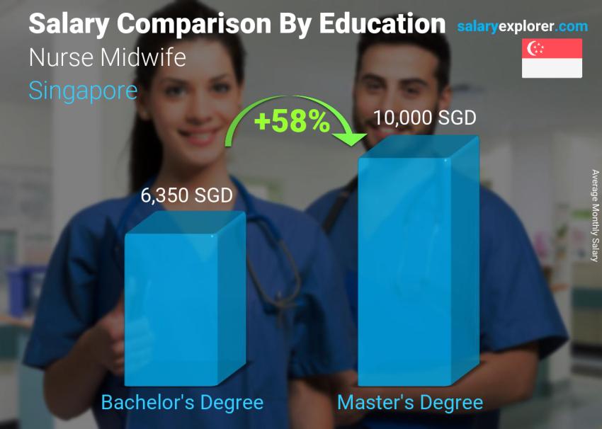 Salary comparison by education level monthly Singapore Nurse Midwife