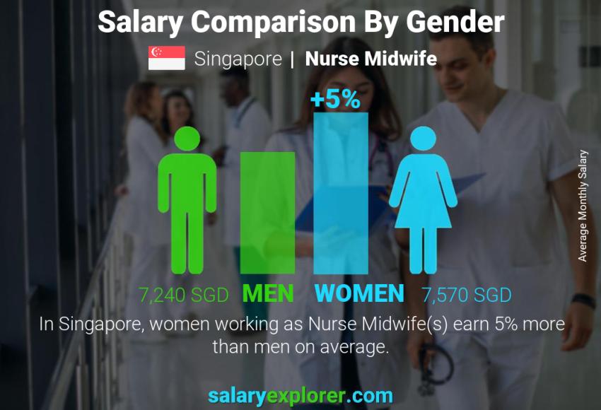 Salary comparison by gender Singapore Nurse Midwife monthly