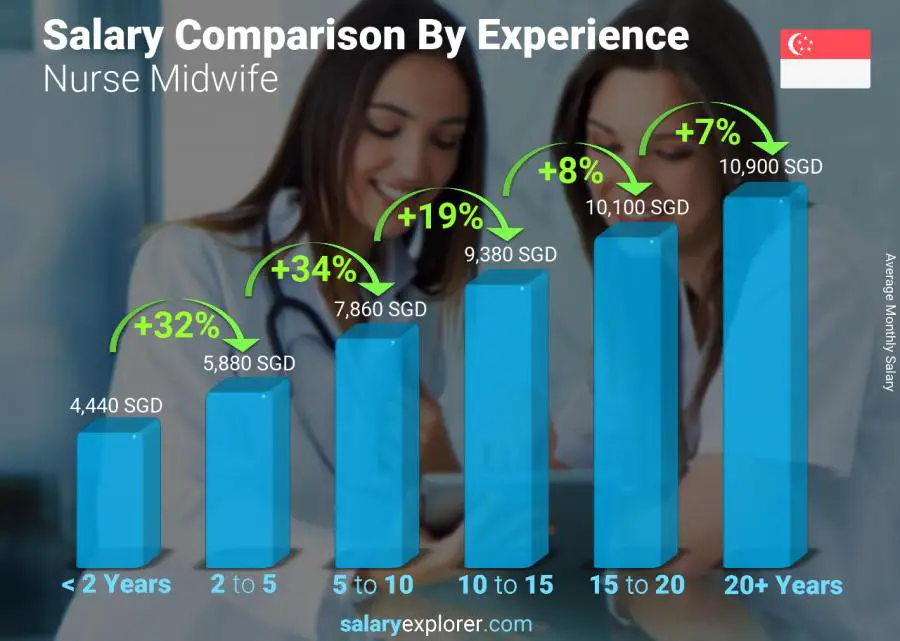 Salary comparison by years of experience monthly Singapore Nurse Midwife