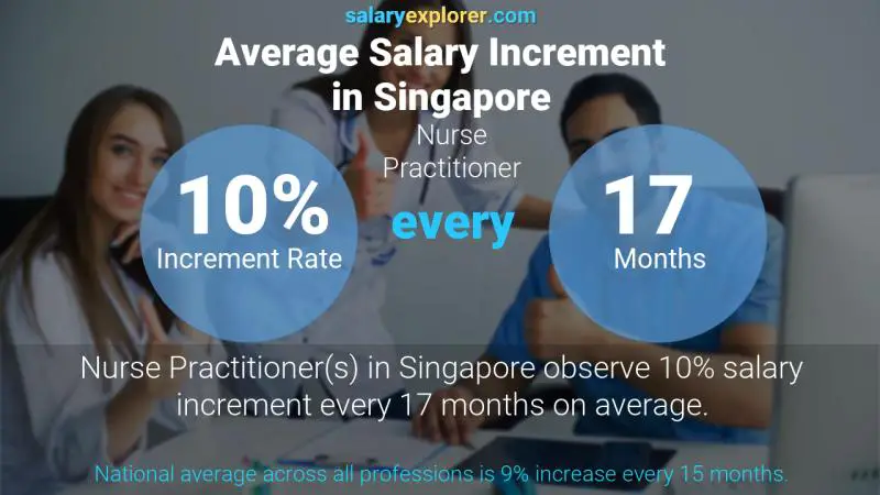 Annual Salary Increment Rate Singapore Nurse Practitioner
