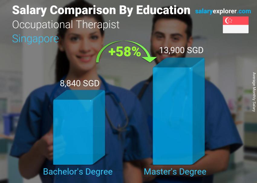 Salary comparison by education level monthly Singapore Occupational Therapist