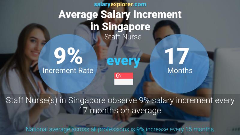 Annual Salary Increment Rate Singapore Staff Nurse
