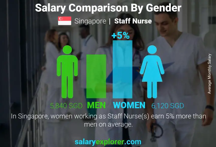 Salary comparison by gender Singapore Staff Nurse monthly