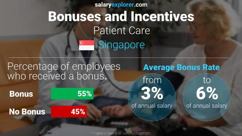 Annual Salary Bonus Rate Singapore Patient Care