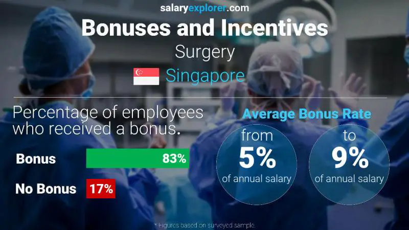 Annual Salary Bonus Rate Singapore Surgery
