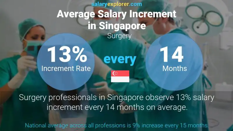 Annual Salary Increment Rate Singapore Surgery