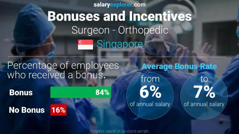Annual Salary Bonus Rate Singapore Surgeon - Orthopedic