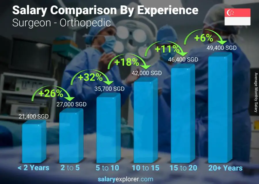 Salary comparison by years of experience monthly Singapore Surgeon - Orthopedic