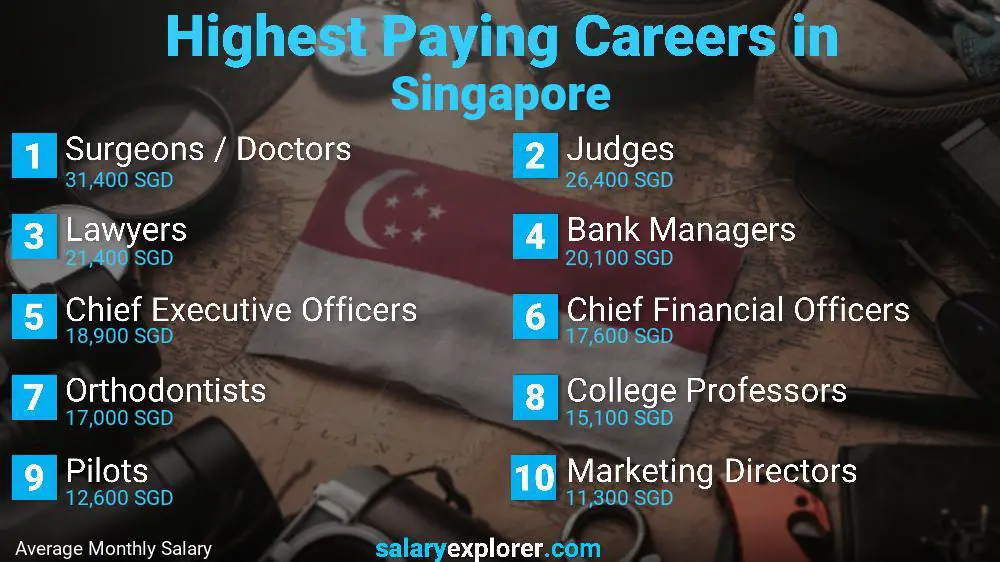 Highest Paying Jobs Singapore