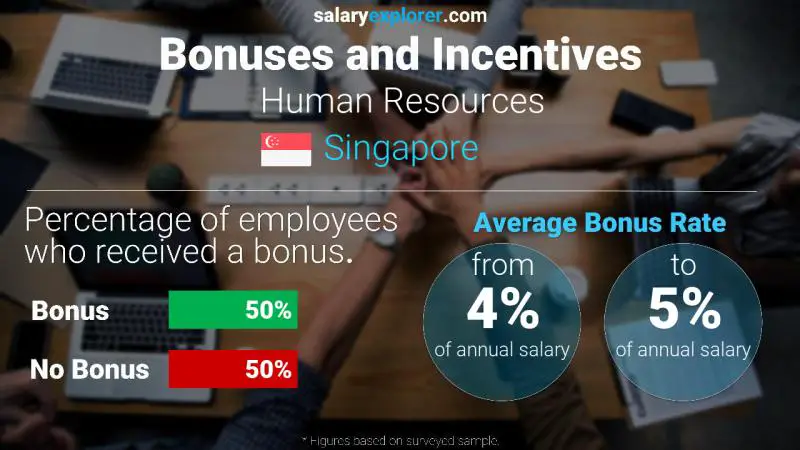 Annual Salary Bonus Rate Singapore Human Resources