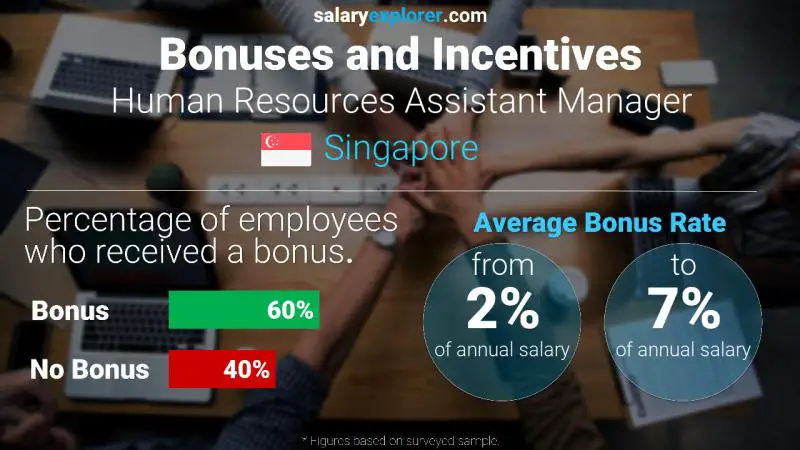 Annual Salary Bonus Rate Singapore Human Resources Assistant Manager