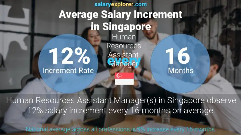 Annual Salary Increment Rate Singapore Human Resources Assistant Manager