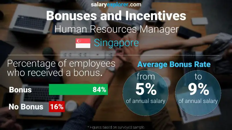 Annual Salary Bonus Rate Singapore Human Resources Manager