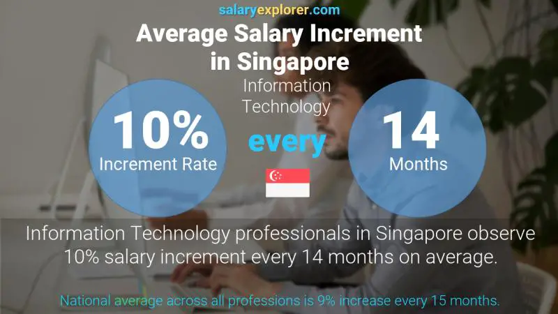 Annual Salary Increment Rate Singapore Information Technology