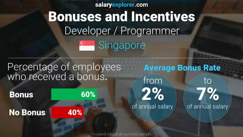 Annual Salary Bonus Rate Singapore Developer / Programmer