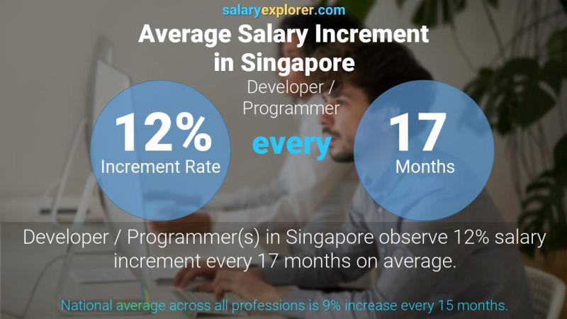 Annual Salary Increment Rate Singapore Developer / Programmer