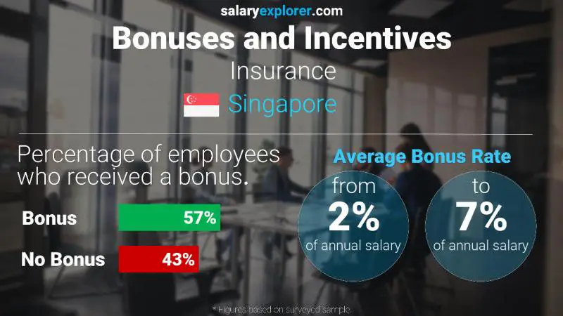 Annual Salary Bonus Rate Singapore Insurance