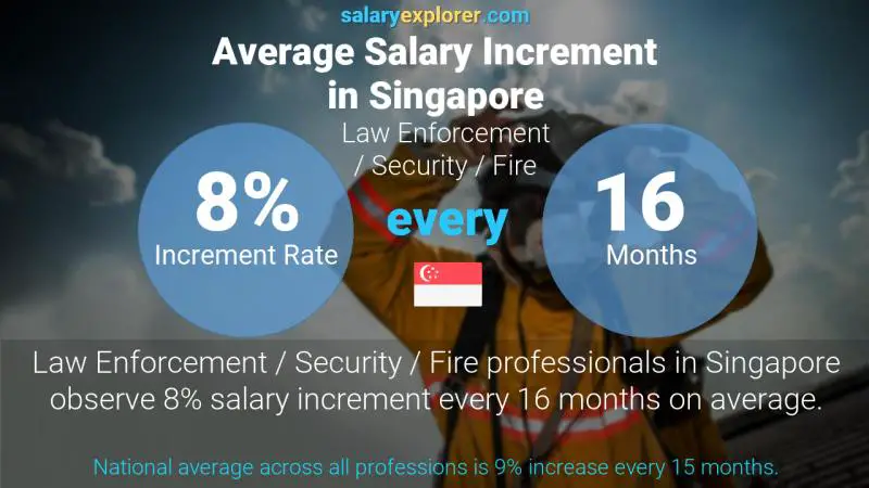 Annual Salary Increment Rate Singapore Law Enforcement / Security / Fire