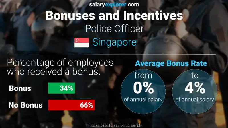Annual Salary Bonus Rate Singapore Police Officer