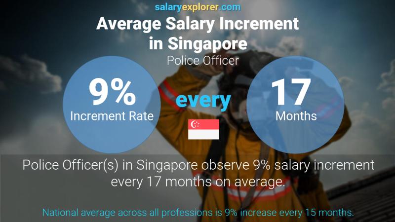 Annual Salary Increment Rate Singapore Police Officer
