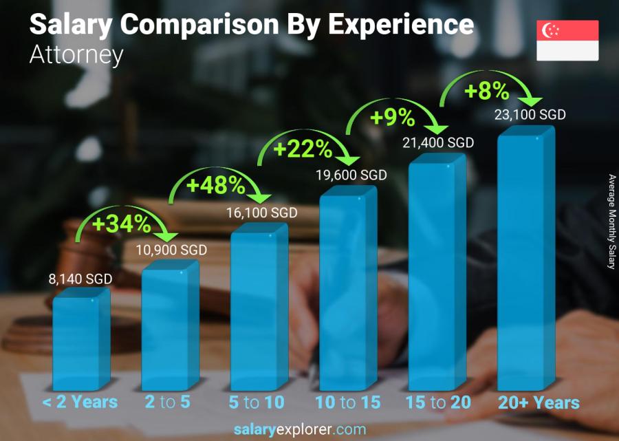 Salary comparison by years of experience monthly Singapore Attorney