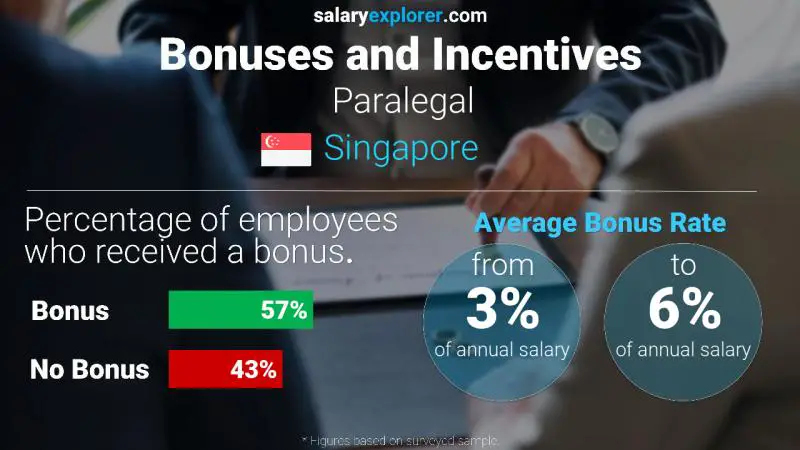 Annual Salary Bonus Rate Singapore Paralegal