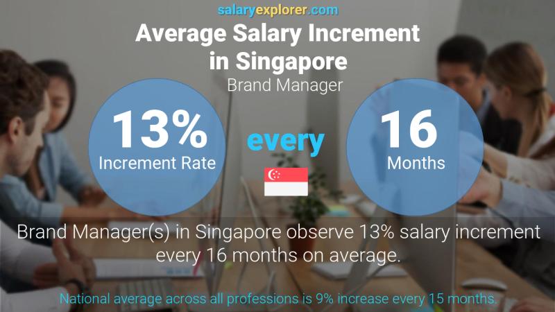 Annual Salary Increment Rate Singapore Brand Manager