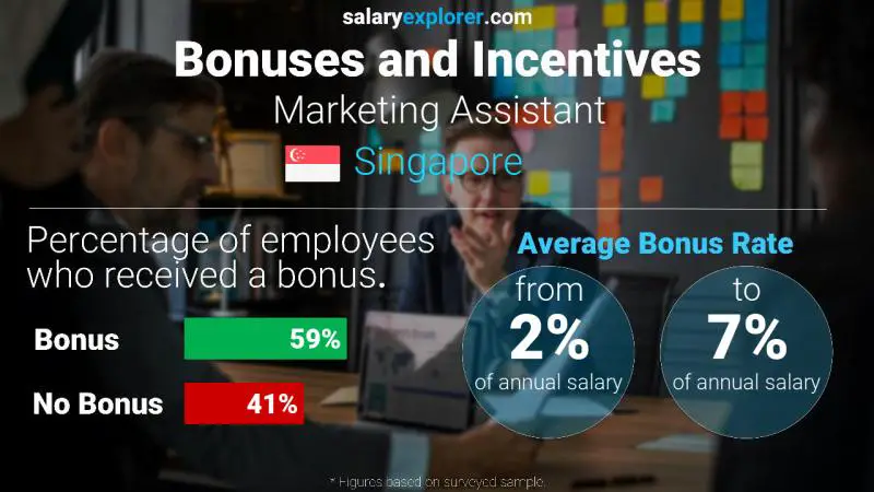 Annual Salary Bonus Rate Singapore Marketing Assistant