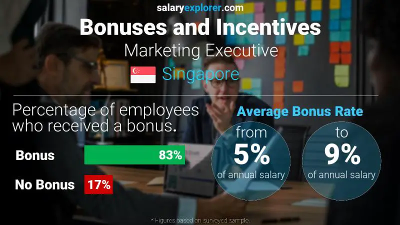 Annual Salary Bonus Rate Singapore Marketing Executive