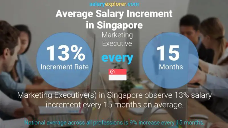 Annual Salary Increment Rate Singapore Marketing Executive
