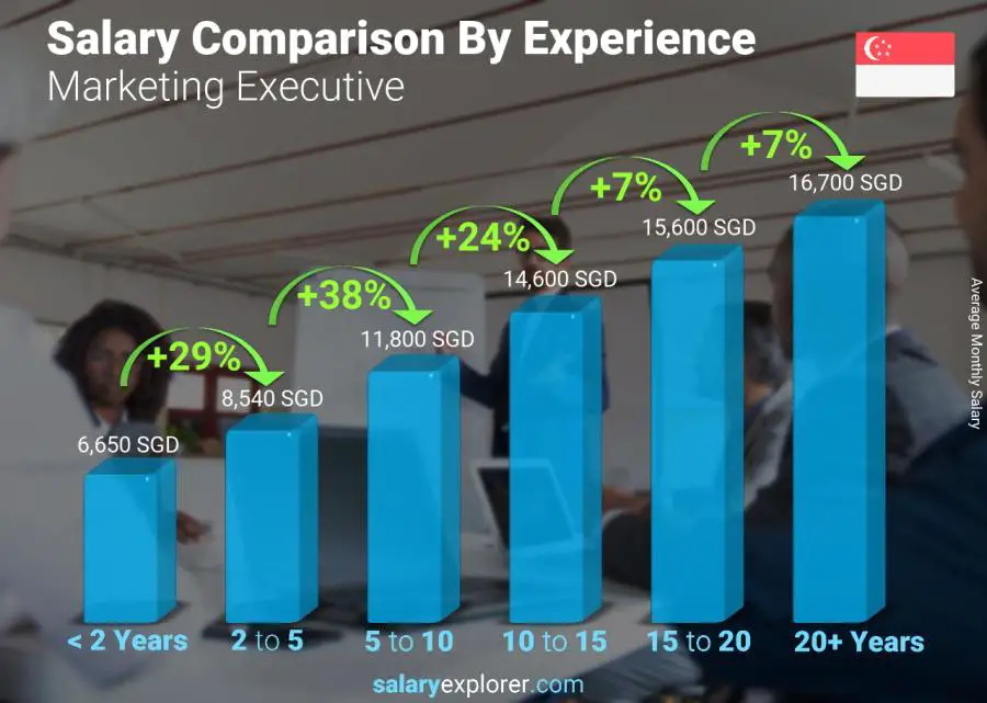 Salary comparison by years of experience monthly Singapore Marketing Executive