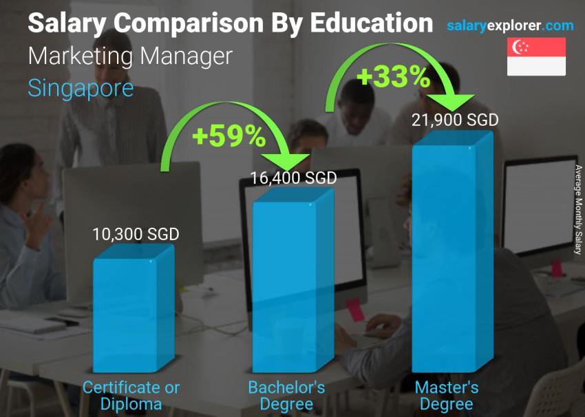Salary comparison by education level monthly Singapore Marketing Manager