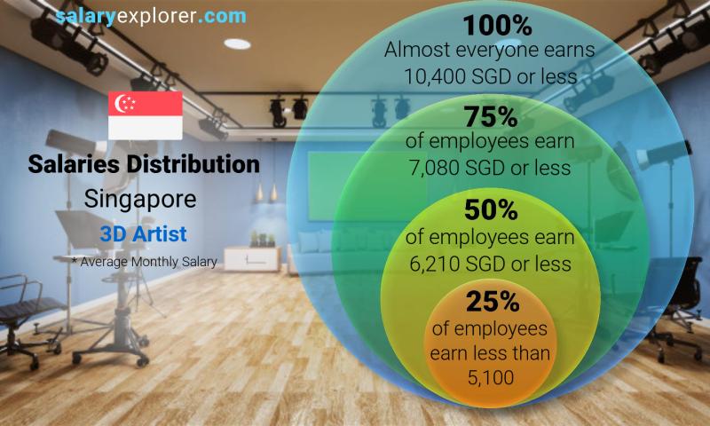Median and salary distribution Singapore 3D Artist monthly