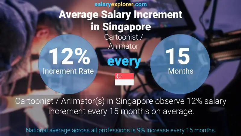 Annual Salary Increment Rate Singapore Cartoonist / Animator