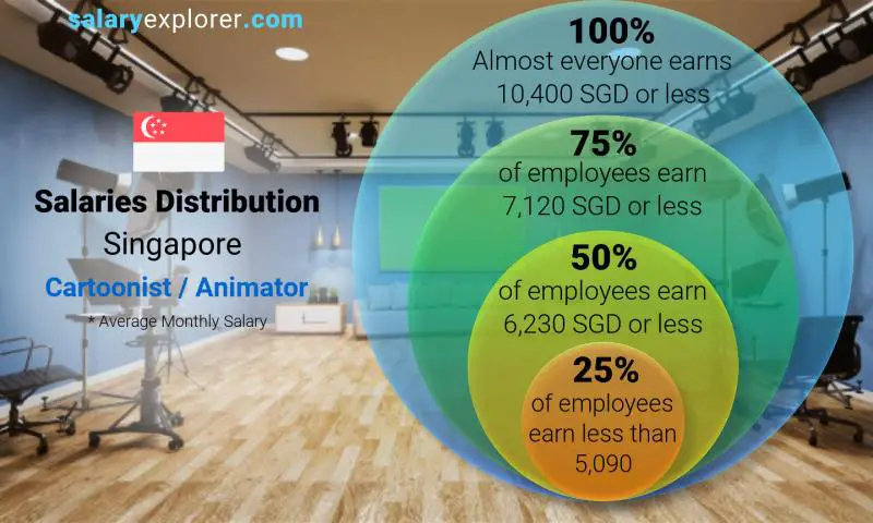 Median and salary distribution Singapore Cartoonist / Animator monthly