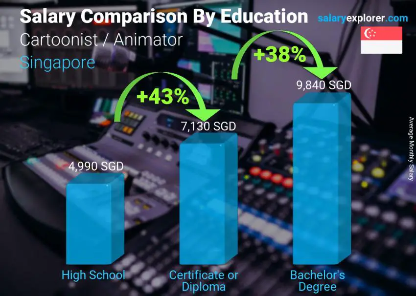 Salary comparison by education level monthly Singapore Cartoonist / Animator