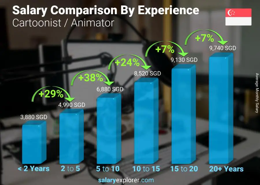 Salary comparison by years of experience monthly Singapore Cartoonist / Animator