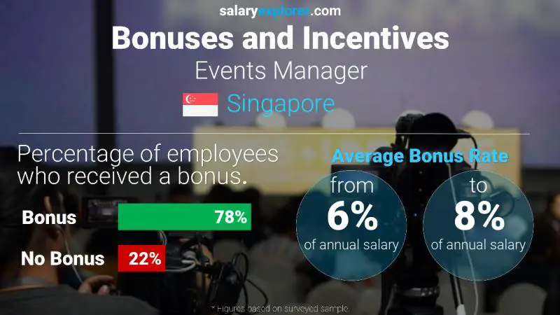 Annual Salary Bonus Rate Singapore Events Manager