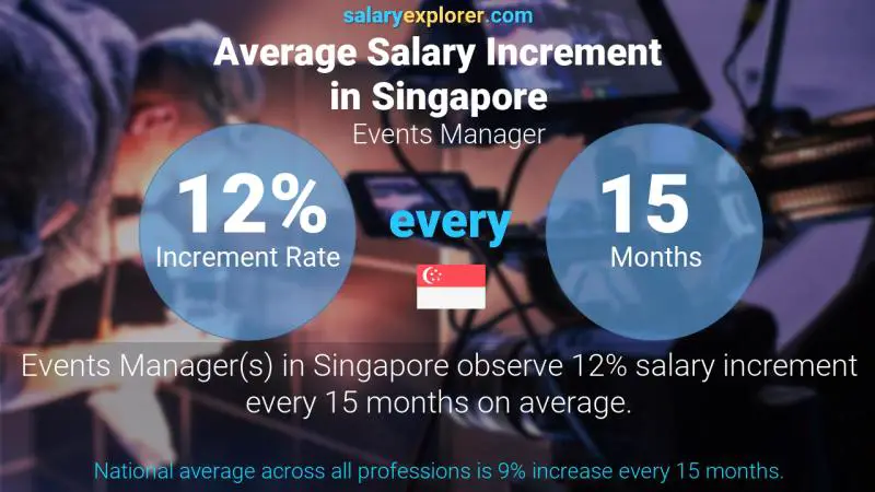 Annual Salary Increment Rate Singapore Events Manager
