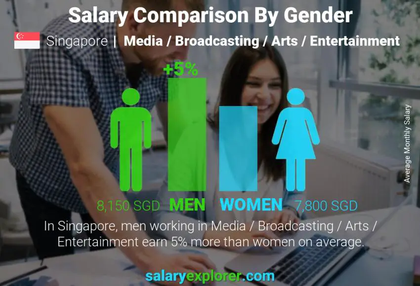 Salary comparison by gender Singapore Media / Broadcasting / Arts / Entertainment monthly