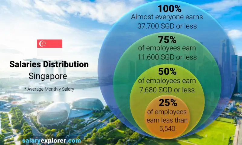 Median and salary distribution Singapore monthly