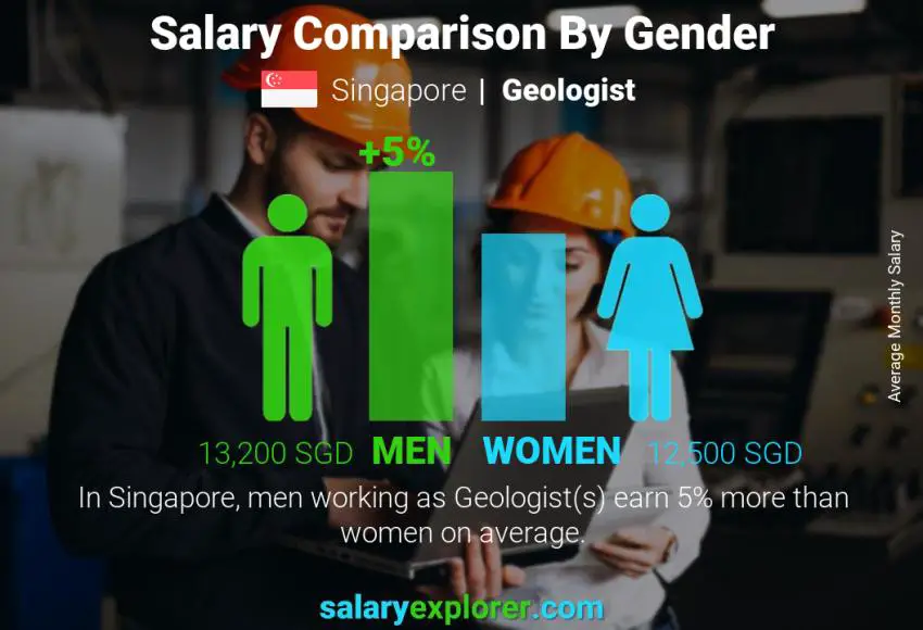 Salary comparison by gender Singapore Geologist monthly